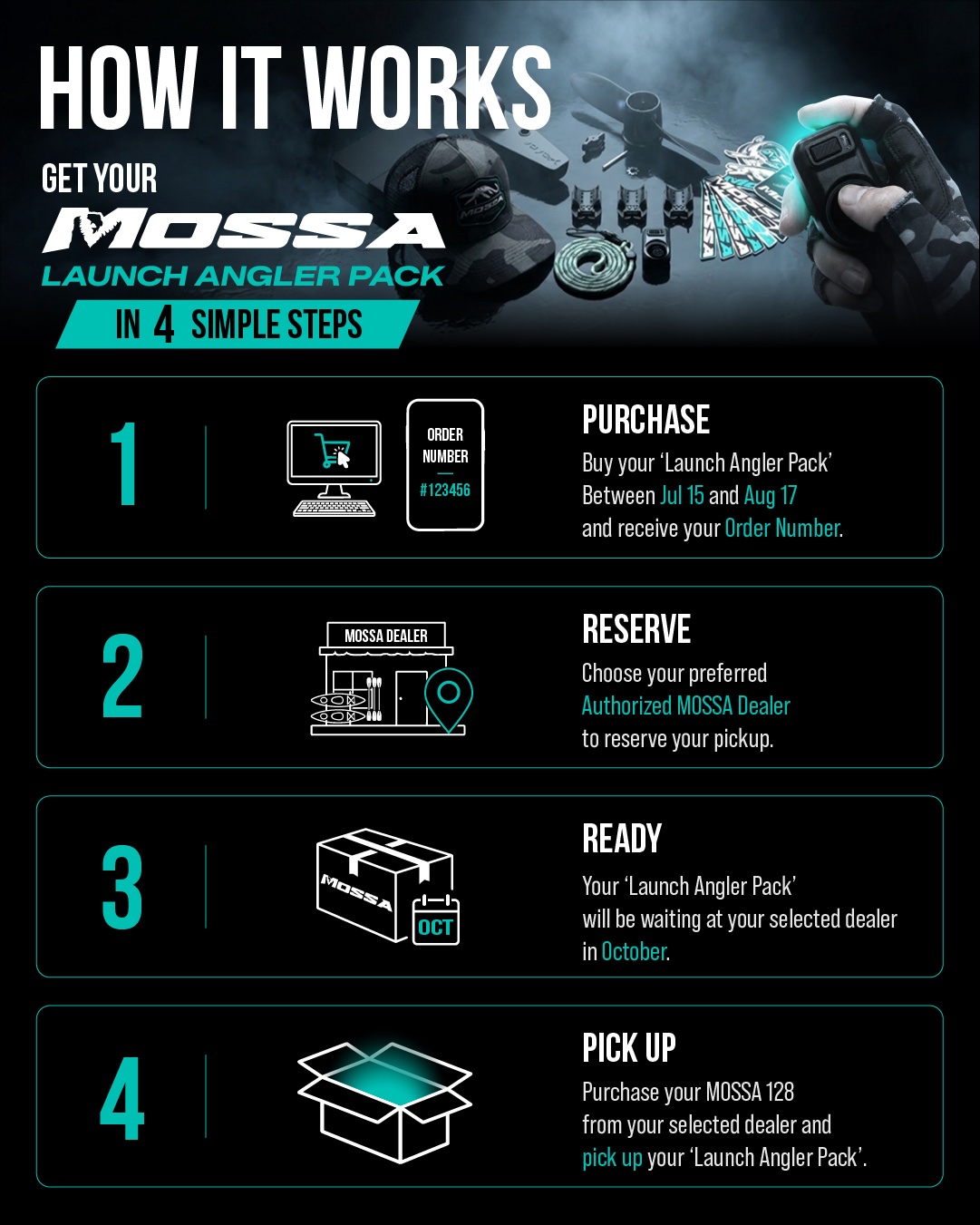 How it works — purchase, reserve, ready, pick up